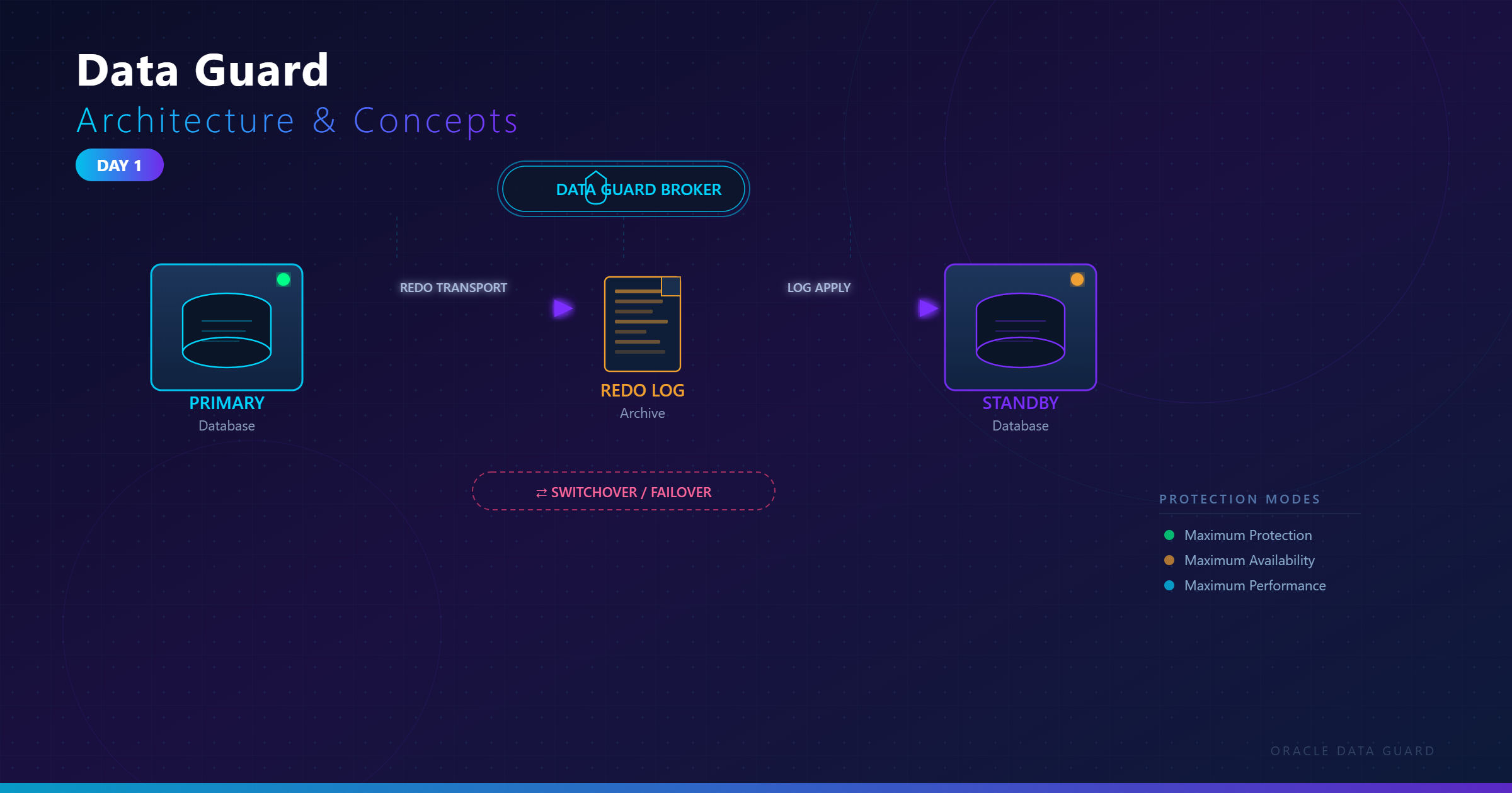 Oracle Data Guard Configuration on Oracle Linux 7.8 & Database 19c