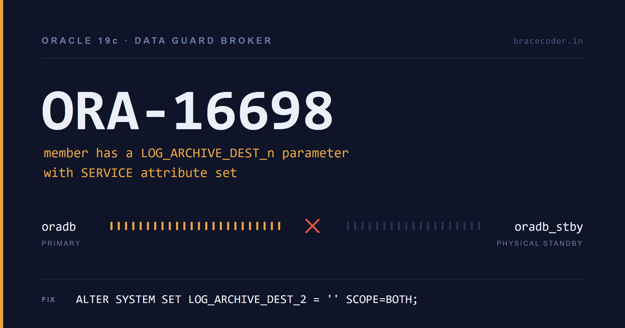 ORA-16698 While Adding a Standby to Data Guard Broker: Cause and Fix (Oracle 19c)